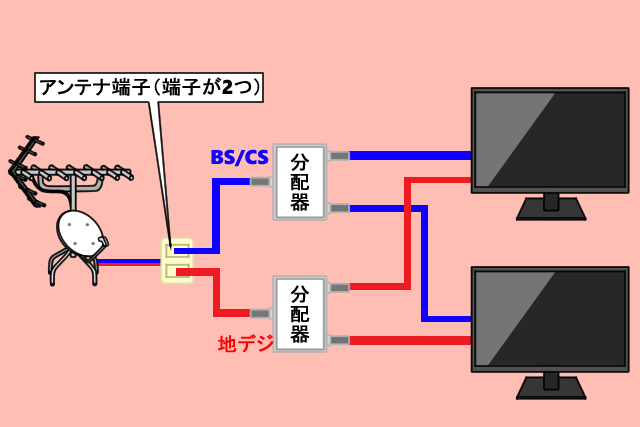 テレビアンテナ設置 分配器で複数のテレビが視聴可能 接続方法も アンテナ110番